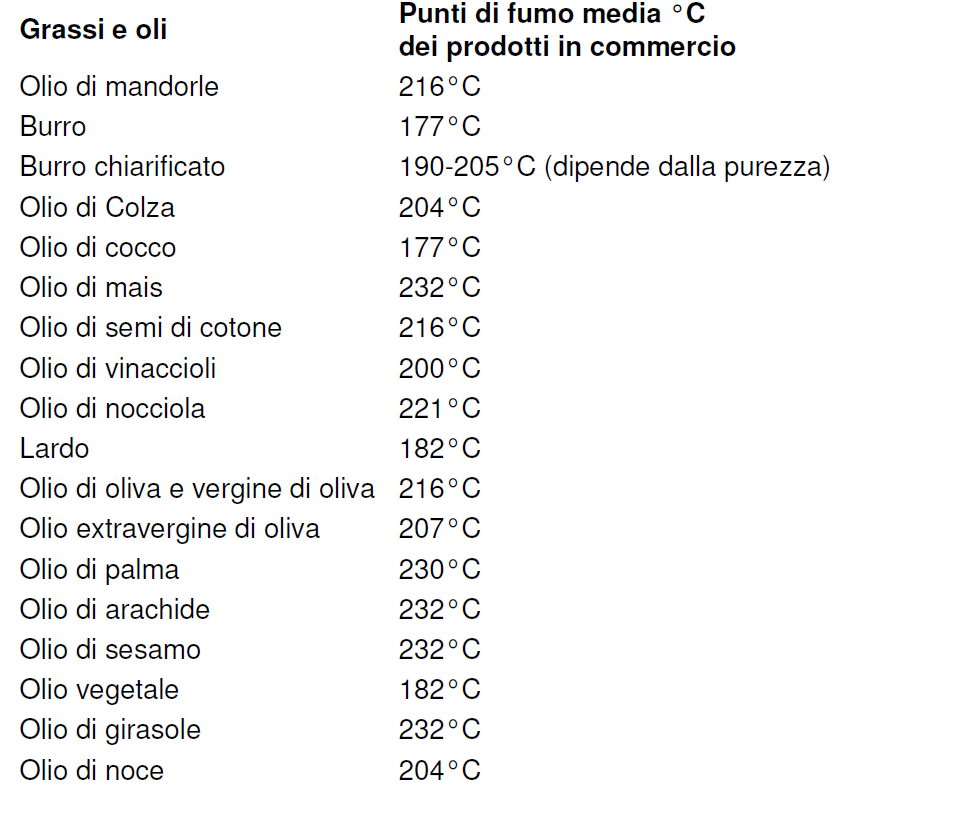 punto di fumo oli